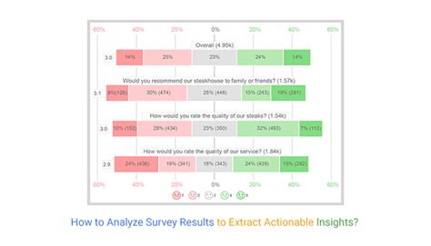interpreting survey results|how to quantify survey results.